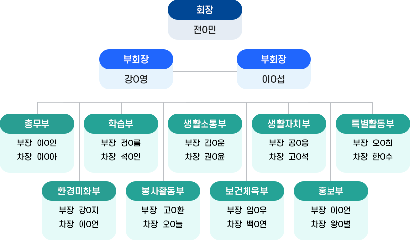 조직도